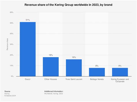 Revenue share of Kering Group's other luxury brands  .